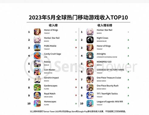 5月全球手游收入榜揭晓 腾讯《王者荣耀》与米哈游《原神》领跑前三